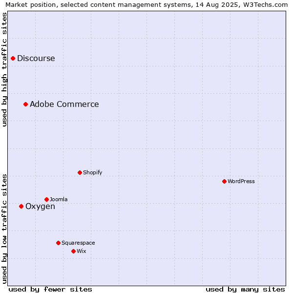 Market position of Adobe Commerce vs. Oxygen vs. Discourse