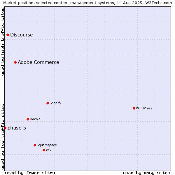 Market position of Adobe Commerce vs. Discourse vs. phase 5