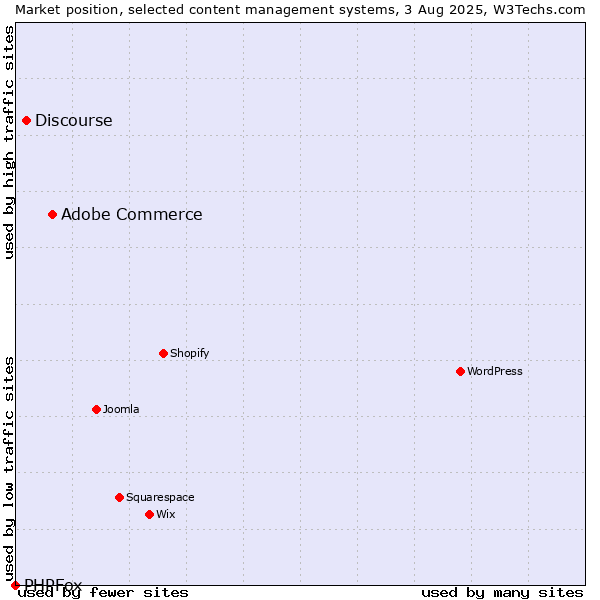 Market position of Adobe Commerce vs. Discourse vs. PHPFox