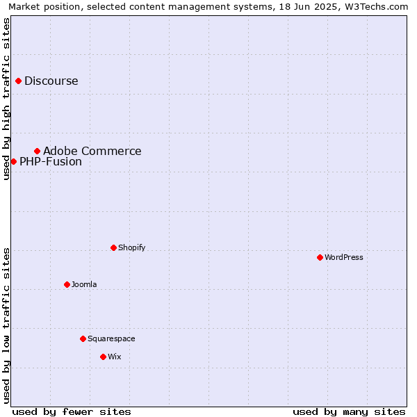 Market position of Adobe Commerce vs. Discourse vs. PHP-Fusion