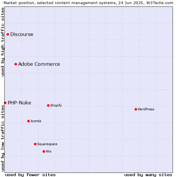 Market position of Adobe Commerce vs. Discourse vs. PHP-Nuke