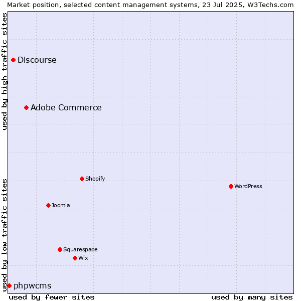 Market position of Adobe Commerce vs. Discourse vs. phpwcms