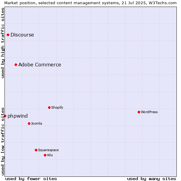 Market position of Adobe Commerce vs. Discourse vs. phpwind