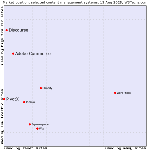 Market position of Adobe Commerce vs. Discourse vs. PivotX