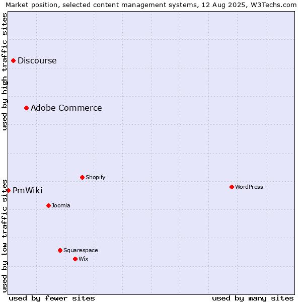 Market position of Adobe Commerce vs. Discourse vs. PmWiki