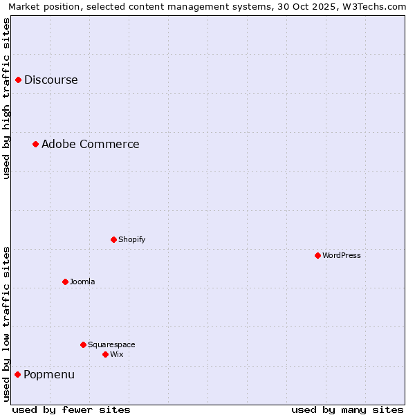 Market position of Adobe Commerce vs. Discourse vs. Popmenu
