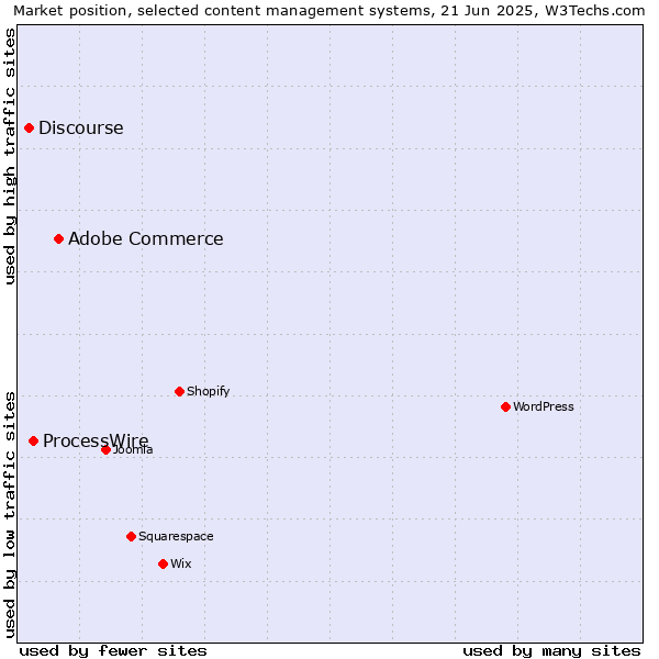 Market position of Adobe Commerce vs. ProcessWire vs. Discourse