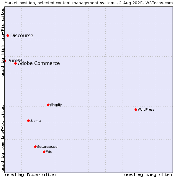 Market position of Adobe Commerce vs. Discourse vs. PunBB