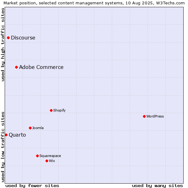 Market position of Adobe Commerce vs. Discourse vs. Quarto