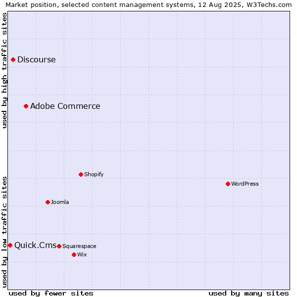 Market position of Adobe Commerce vs. Discourse vs. Quick.Cms