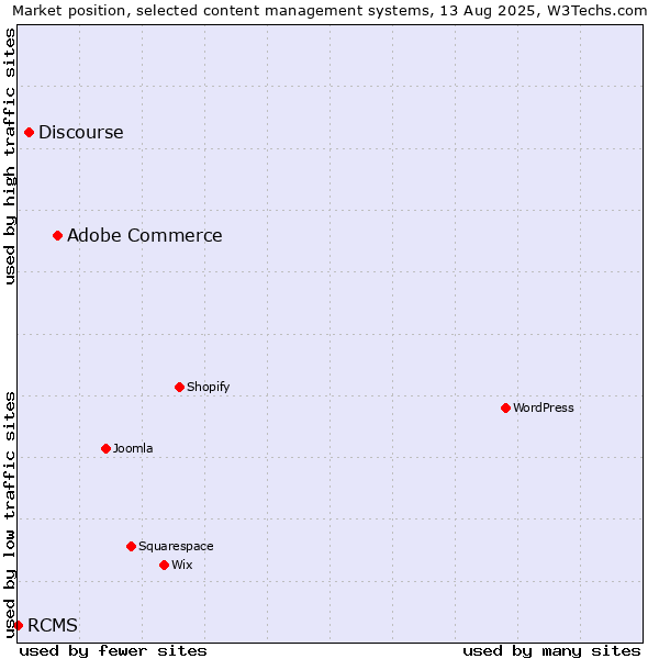 Market position of Adobe Commerce vs. Discourse vs. RCMS