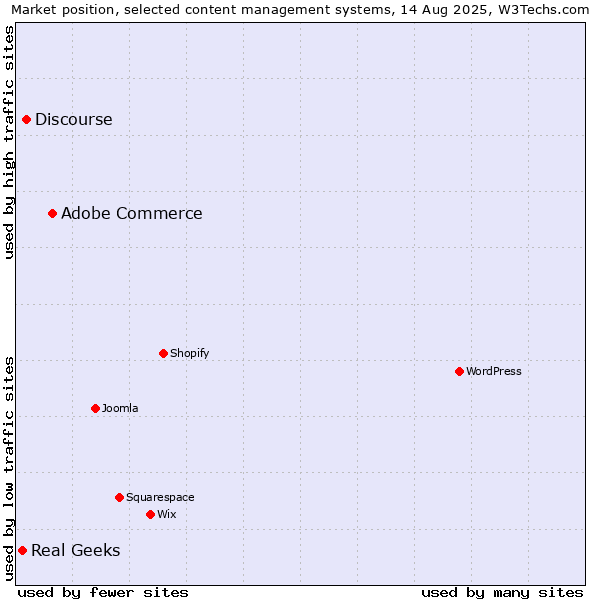 Market position of Adobe Commerce vs. Discourse vs. Real Geeks