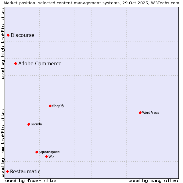 Market position of Adobe Commerce vs. Discourse vs. Restaumatic