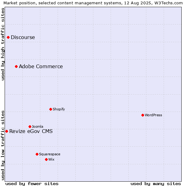 Market position of Adobe Commerce vs. Discourse vs. Revize eGov CMS