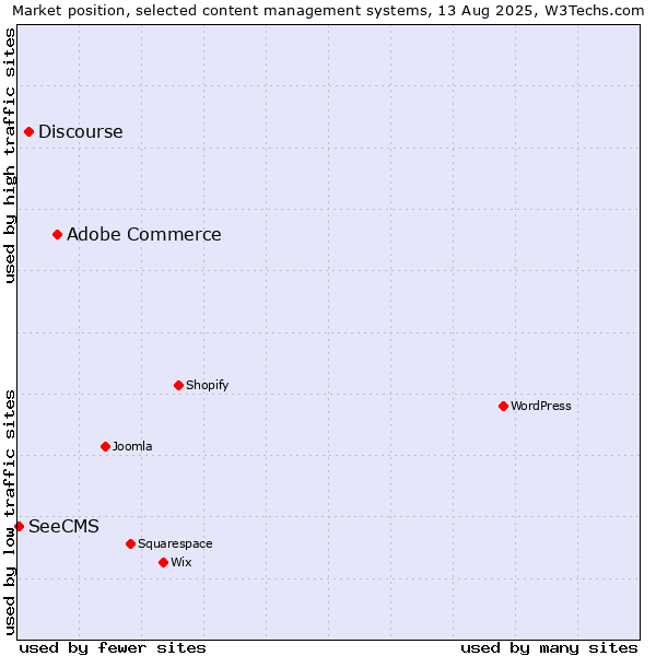 Market position of Adobe Commerce vs. Discourse vs. SeeCMS