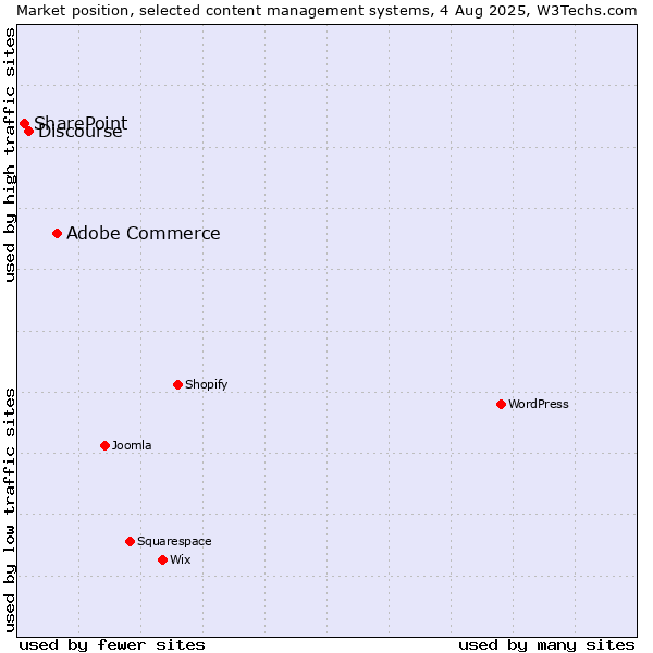 Market position of Adobe Commerce vs. Discourse vs. SharePoint