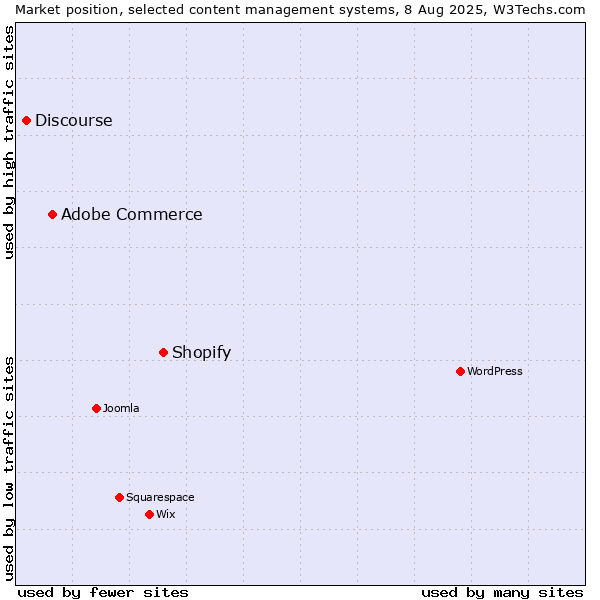 Market position of Shopify vs. Adobe Commerce vs. Discourse