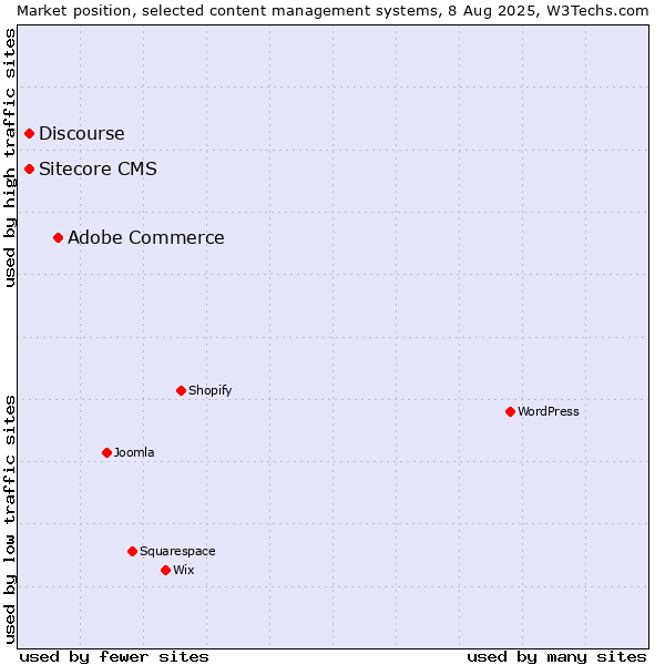 Market position of Adobe Commerce vs. Discourse vs. Sitecore CMS