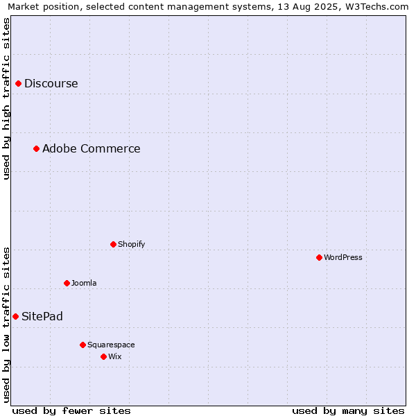 Market position of Adobe Commerce vs. Discourse vs. SitePad