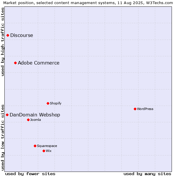Market position of Adobe Commerce vs. Discourse vs. DanDomain Webshop