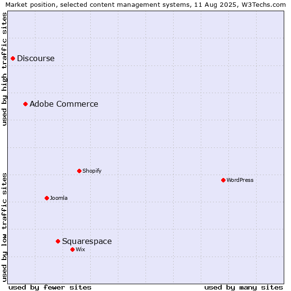 Market position of Squarespace vs. Adobe Commerce vs. Discourse