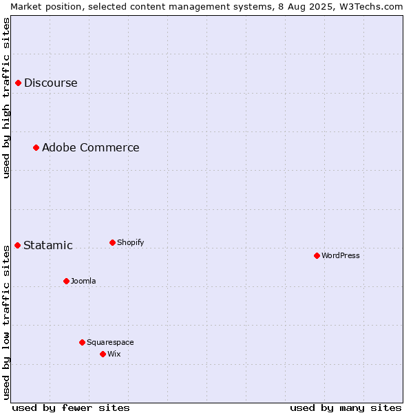 Market position of Adobe Commerce vs. Discourse vs. Statamic