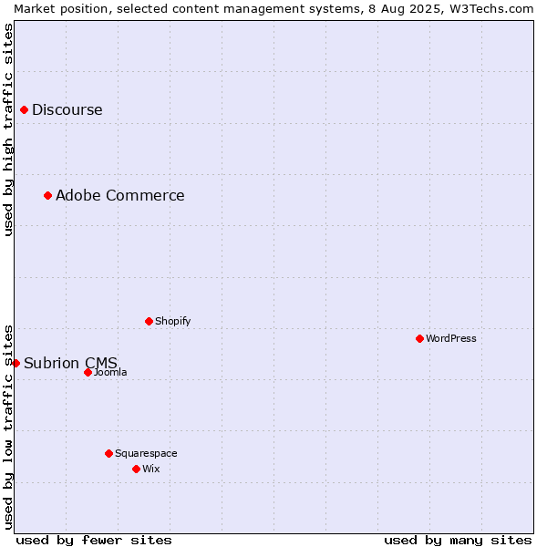 Market position of Adobe Commerce vs. Discourse vs. Subrion CMS