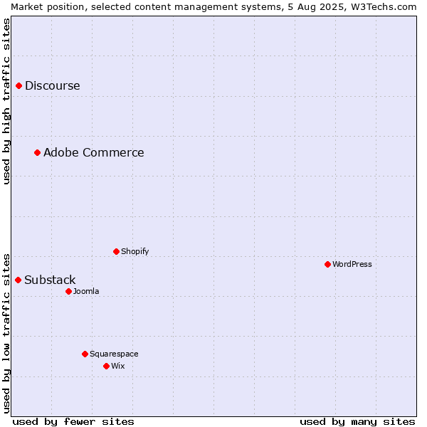 Market position of Adobe Commerce vs. Discourse vs. Substack