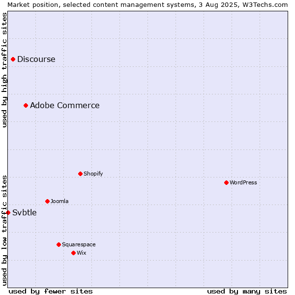 Market position of Adobe Commerce vs. Discourse vs. Svbtle