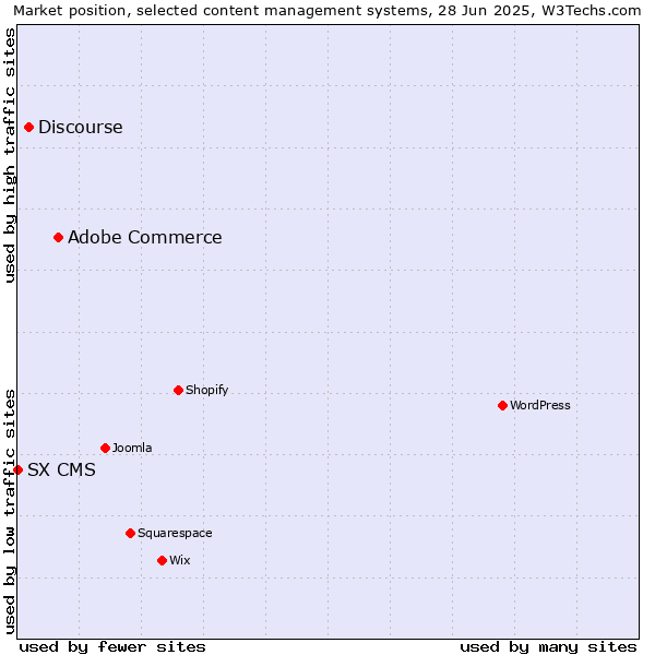 Market position of Adobe Commerce vs. Discourse vs. SX CMS