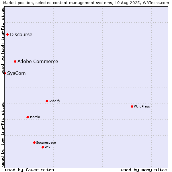 Market position of Adobe Commerce vs. Discourse vs. SysCom