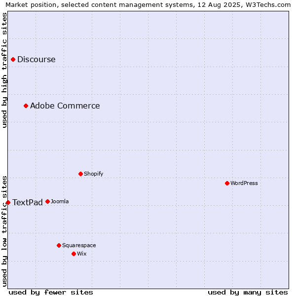 Market position of Adobe Commerce vs. Discourse vs. TextPad