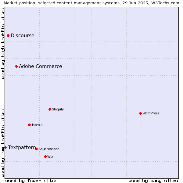 Market position of Adobe Commerce vs. Discourse vs. Textpattern