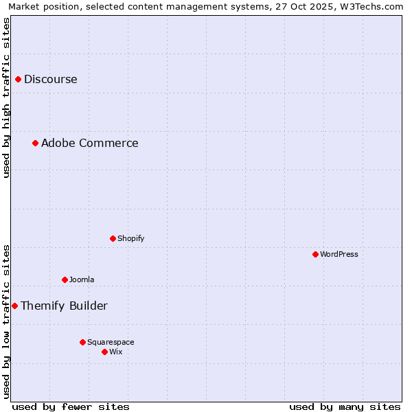 Market position of Adobe Commerce vs. Discourse vs. Themify Builder