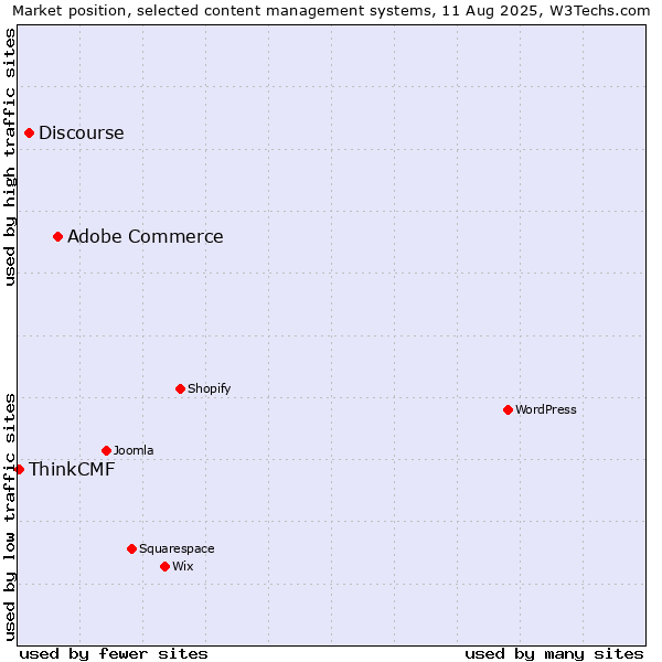 Market position of Adobe Commerce vs. Discourse vs. ThinkCMF