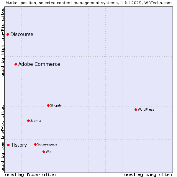 Market position of Adobe Commerce vs. Tistory vs. Discourse