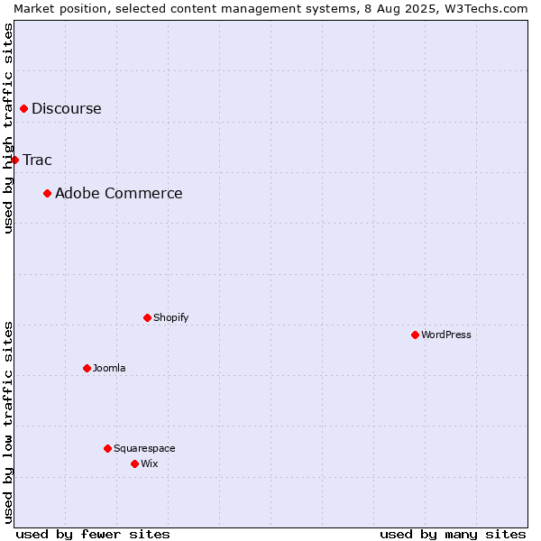 Market position of Adobe Commerce vs. Discourse vs. Trac