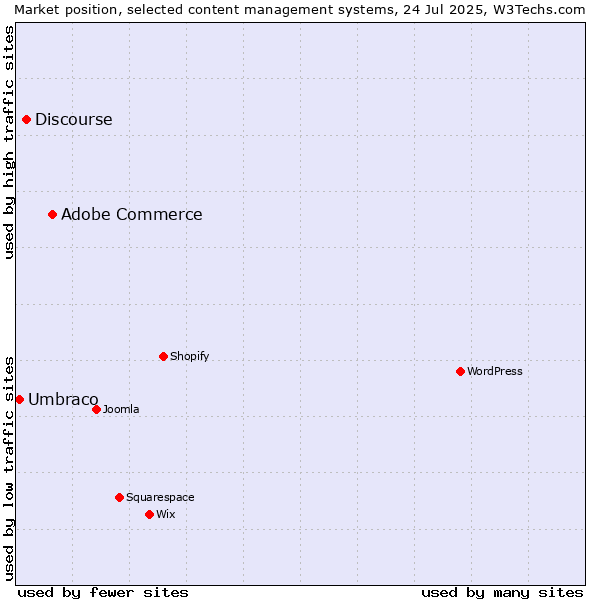Market position of Adobe Commerce vs. Discourse vs. Umbraco
