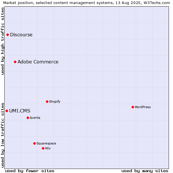 Market position of Adobe Commerce vs. Discourse vs. UMI.CMS