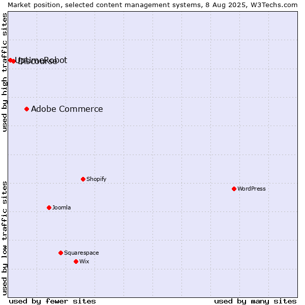 Market position of Adobe Commerce vs. Discourse vs. UptimeRobot