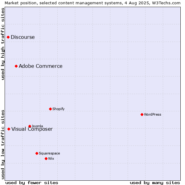 Market position of Adobe Commerce vs. Visual Composer vs. Discourse