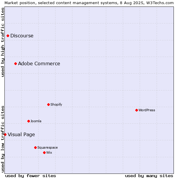 Market position of Adobe Commerce vs. Discourse vs. Visual Page
