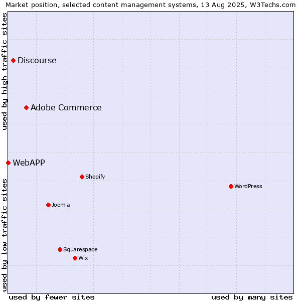 Market position of Adobe Commerce vs. Discourse vs. WebAPP