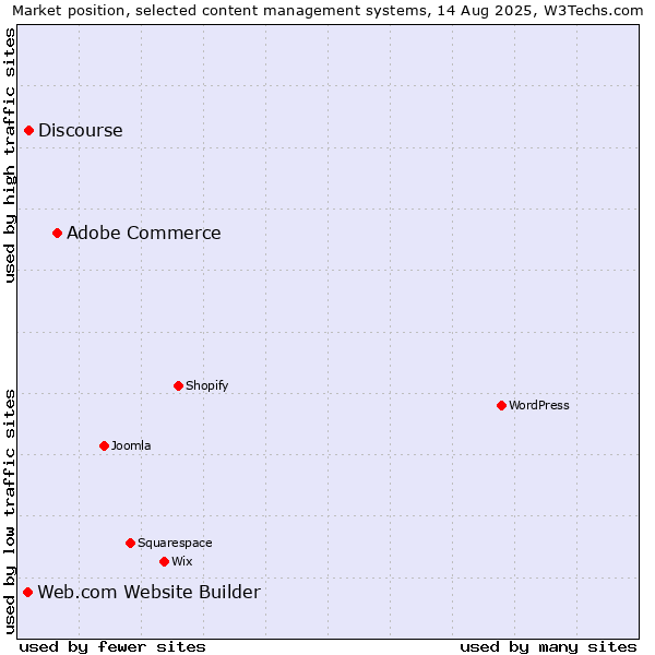 Market position of Adobe Commerce vs. Discourse vs. Web.com Website Builder