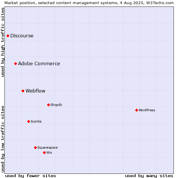 Market position of Webflow vs. Adobe Commerce vs. Discourse
