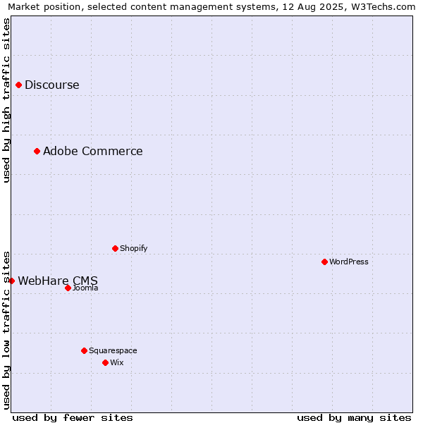 Market position of Adobe Commerce vs. Discourse vs. WebHare CMS