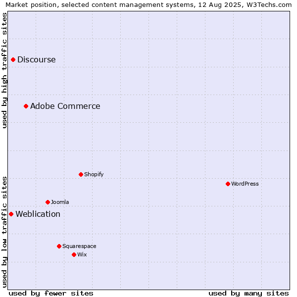 Market position of Adobe Commerce vs. Discourse vs. Weblication