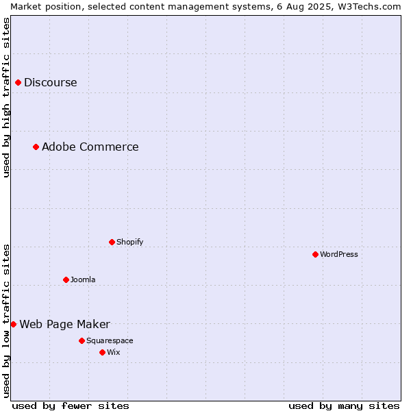 Market position of Adobe Commerce vs. Discourse vs. Web Page Maker