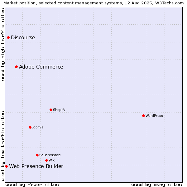 Market position of Adobe Commerce vs. Discourse vs. Web Presence Builder