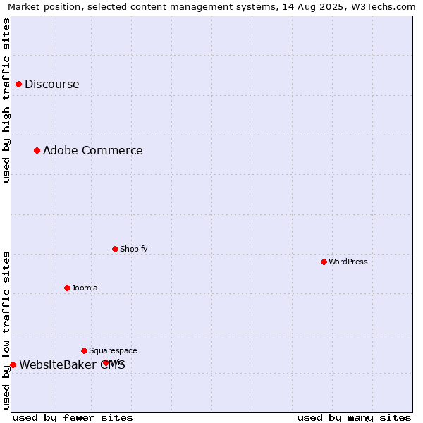 Market position of Adobe Commerce vs. Discourse vs. WebsiteBaker CMS
